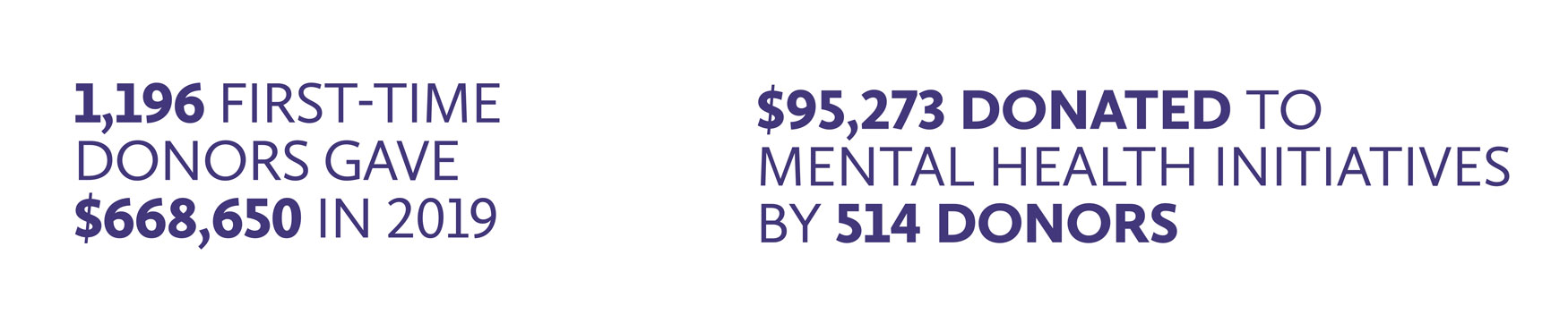 $95,273 donated to mental health initiatives by 514 donors.