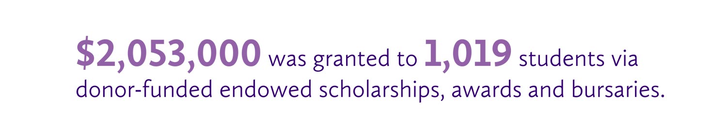 $2,053,000 was granted to 1,019 students via donor-funded endowed scholarships, awards and bursaries.