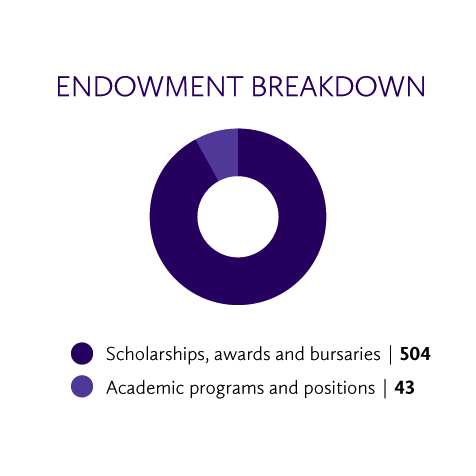 Endowments funded 504 scholarships, awards and bursaries, and 43 academic programs and positions.