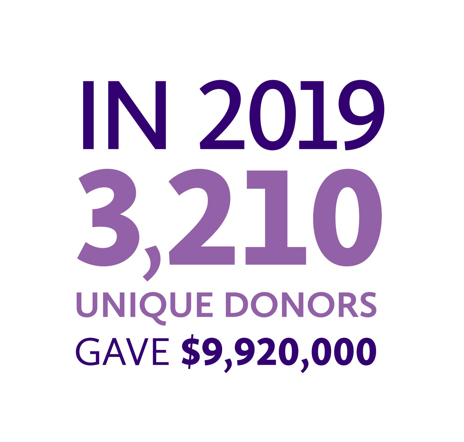 In 2019 3,210 unique donors gave a total of $9,920,000.