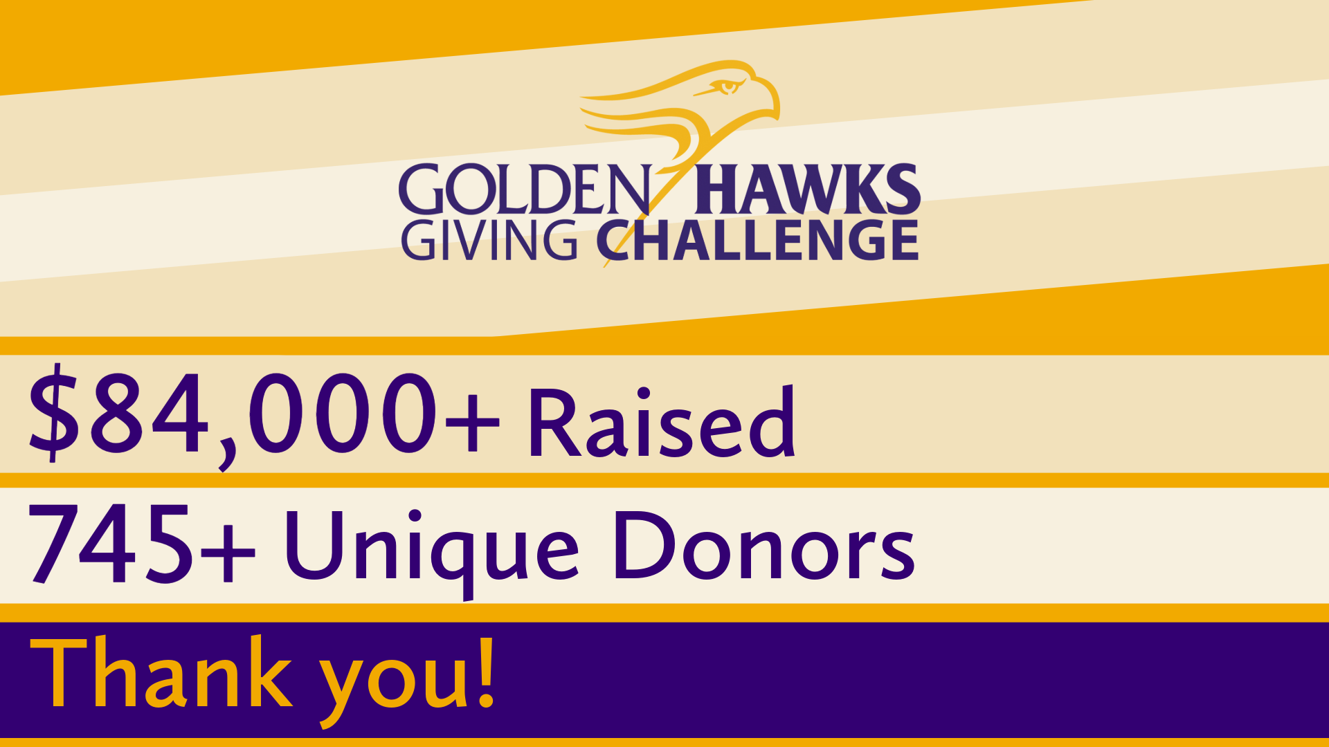 Golden Hawks Giving Challenge banner that says $84,000+ Raised, 745+ Unique Donors, Thank you!